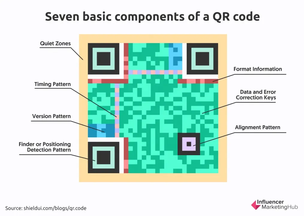 The main parts of a QR code, including the finder patterns in three of the corners, alignment pattern in the fourth corner, timing patterns, and format information