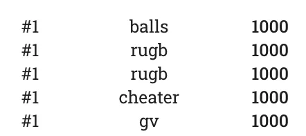 A screenshot of the leaderboard, where a user with the username "cheater" earned a perfect 1000 points