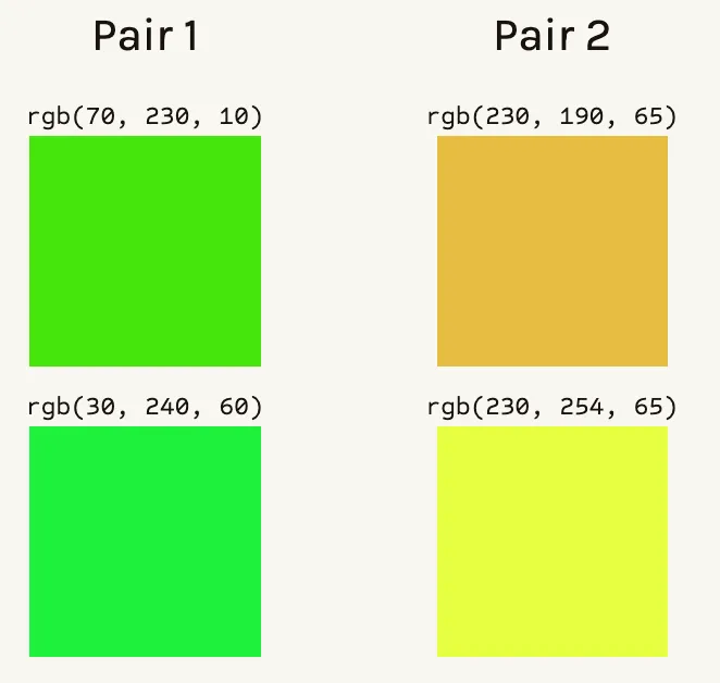 Two pairs of colors; the pair on the left are near-identical green, while the pair on the right are very clearly different shades of yellow