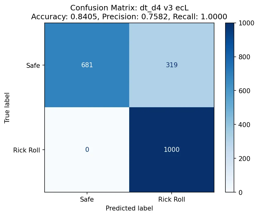 A confusion matrix with 681 true negatives, 319 false positives, 0 false negatives, and 1000 true positives. Accuracy: 84%