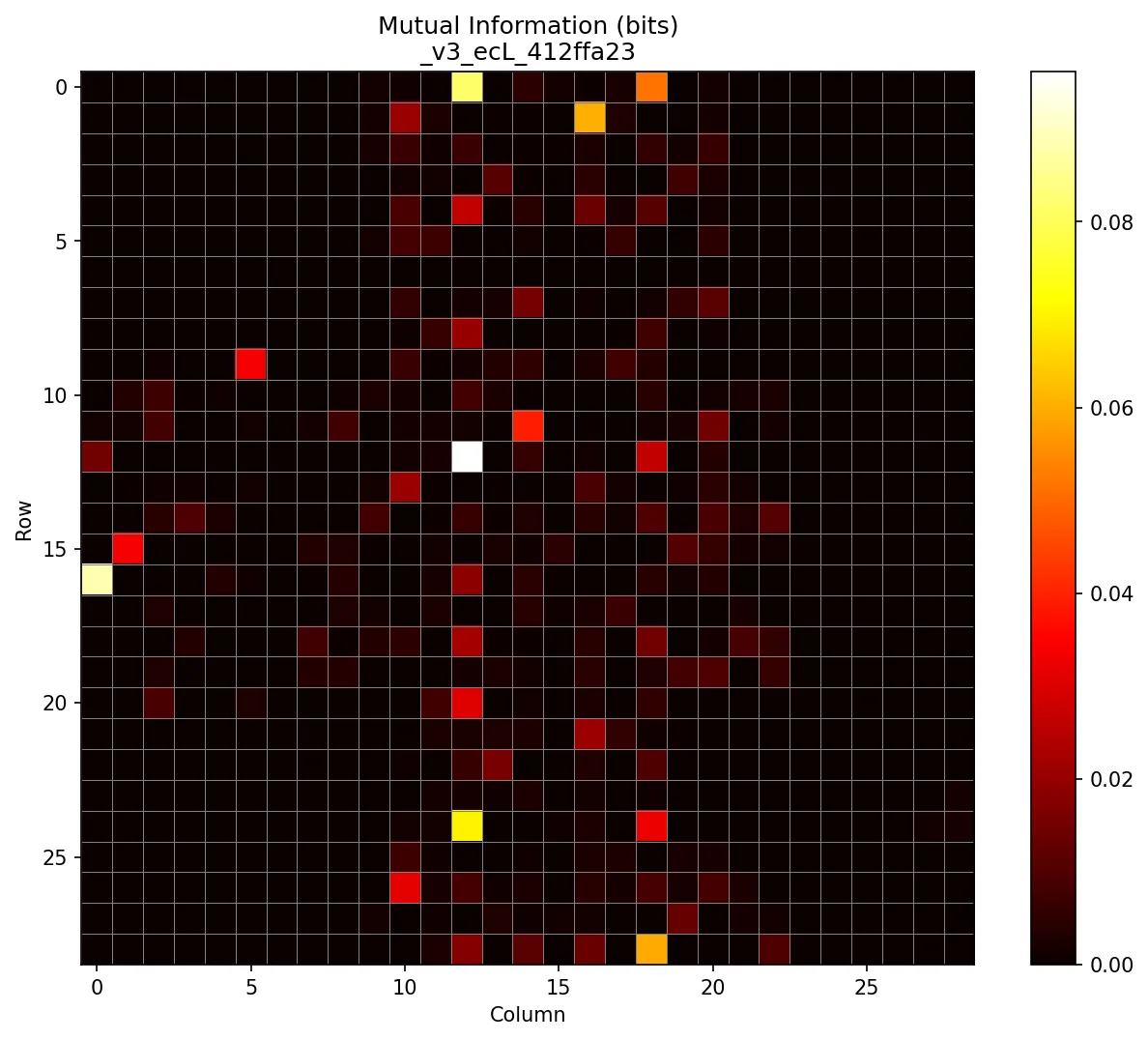 A heatmap on a QR code grid with fewer bright spots than the one before