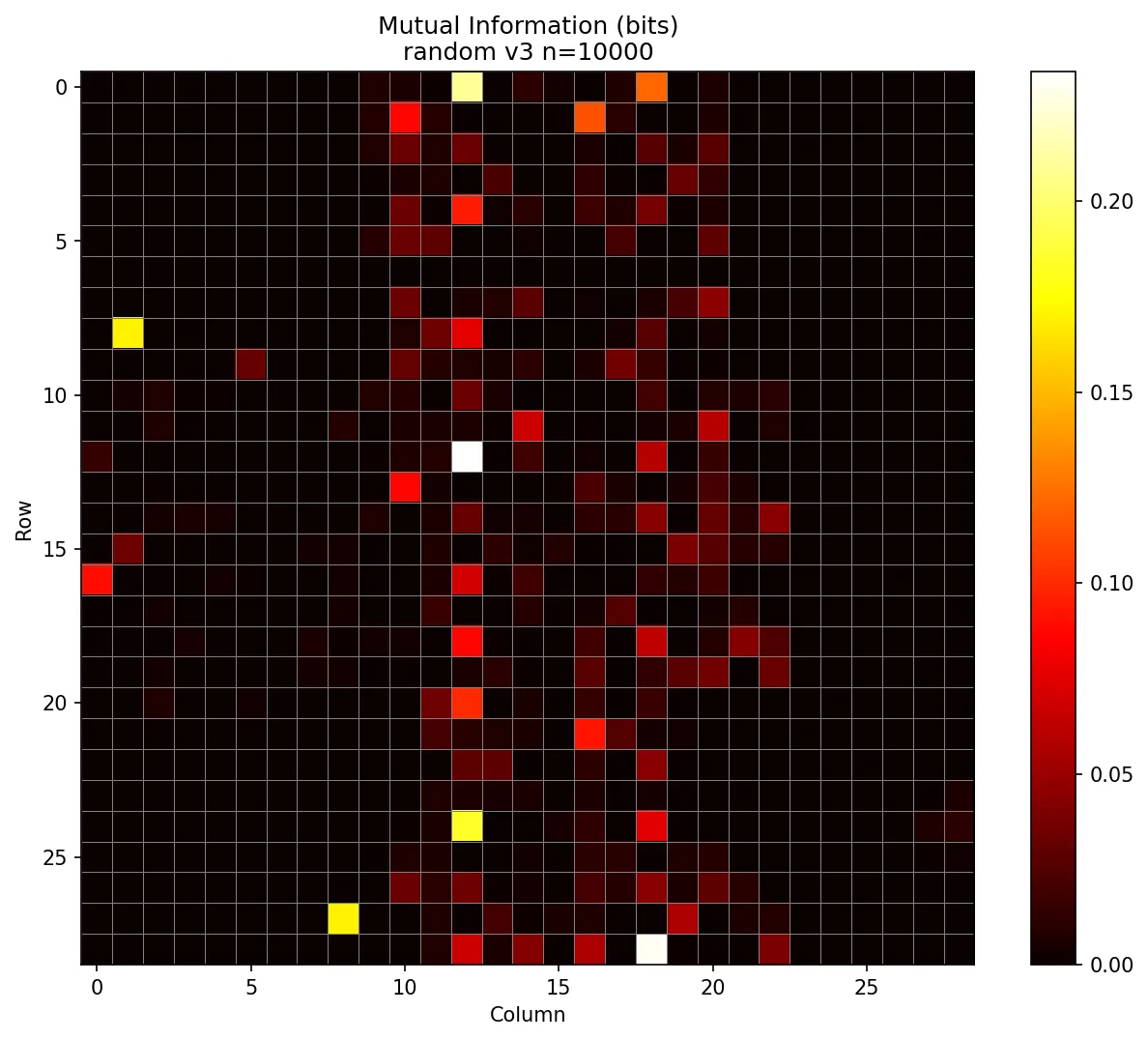 A heatmap on a QR code grid, with a smattering of bright modules in the right and center, and one bright spot near the top left