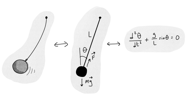 A physical pendulum being abstracted to an ideal pendulum being abstracted to a formula