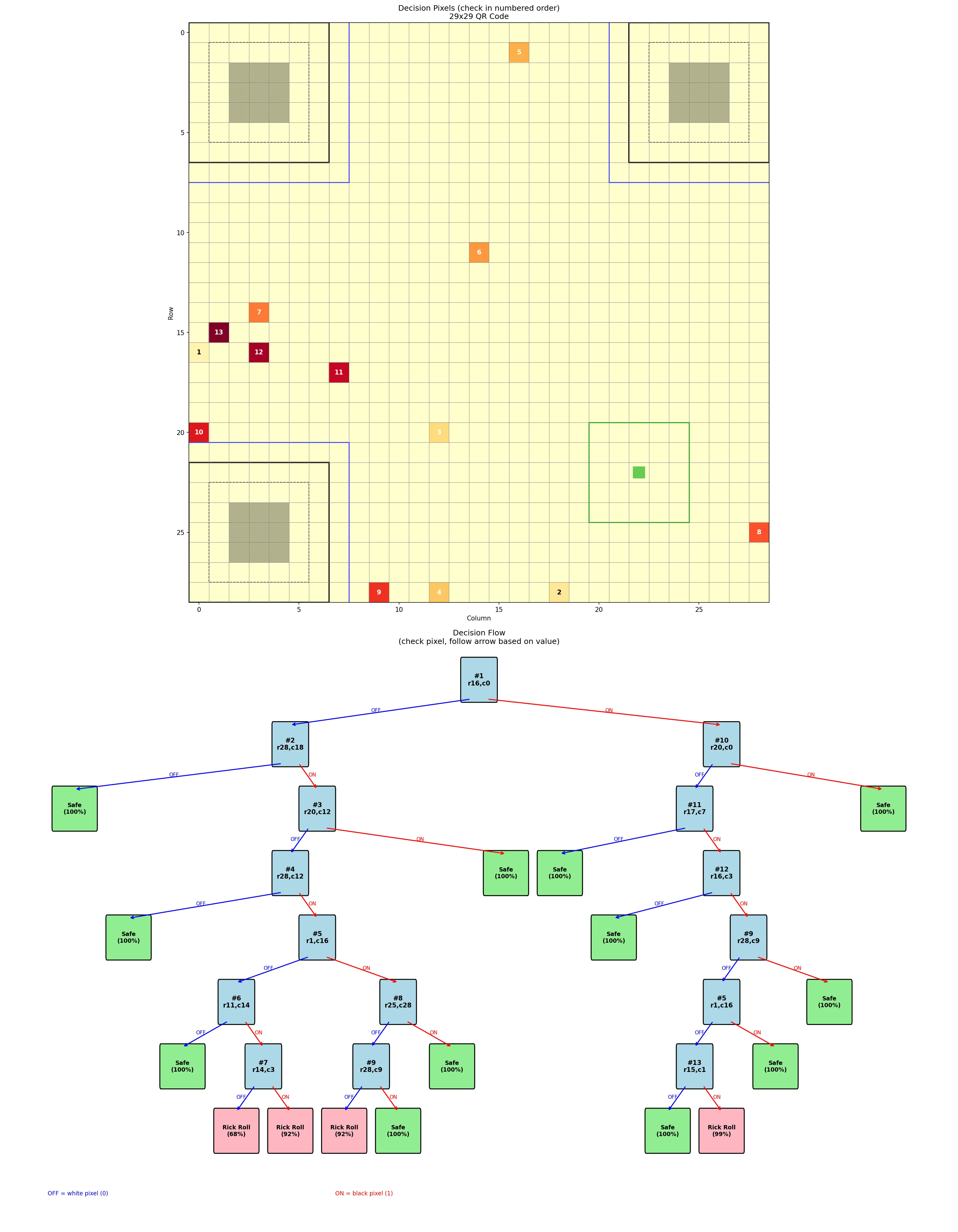 A QR code-sized grid with certain modules highlighted and numbered, and a decision tree below that references those modules