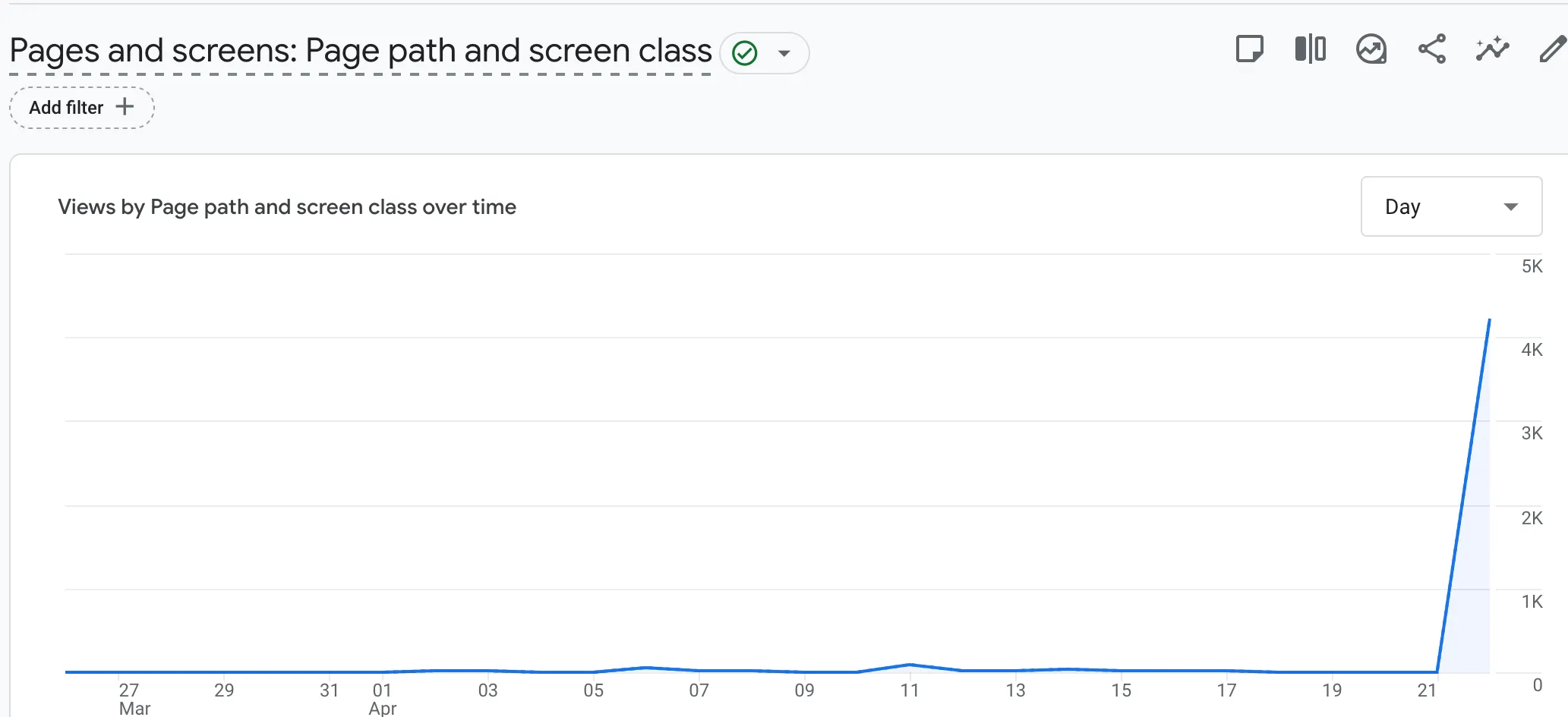 Multiple weeks of basically zero traffic, then suddenly exploding to 4k views